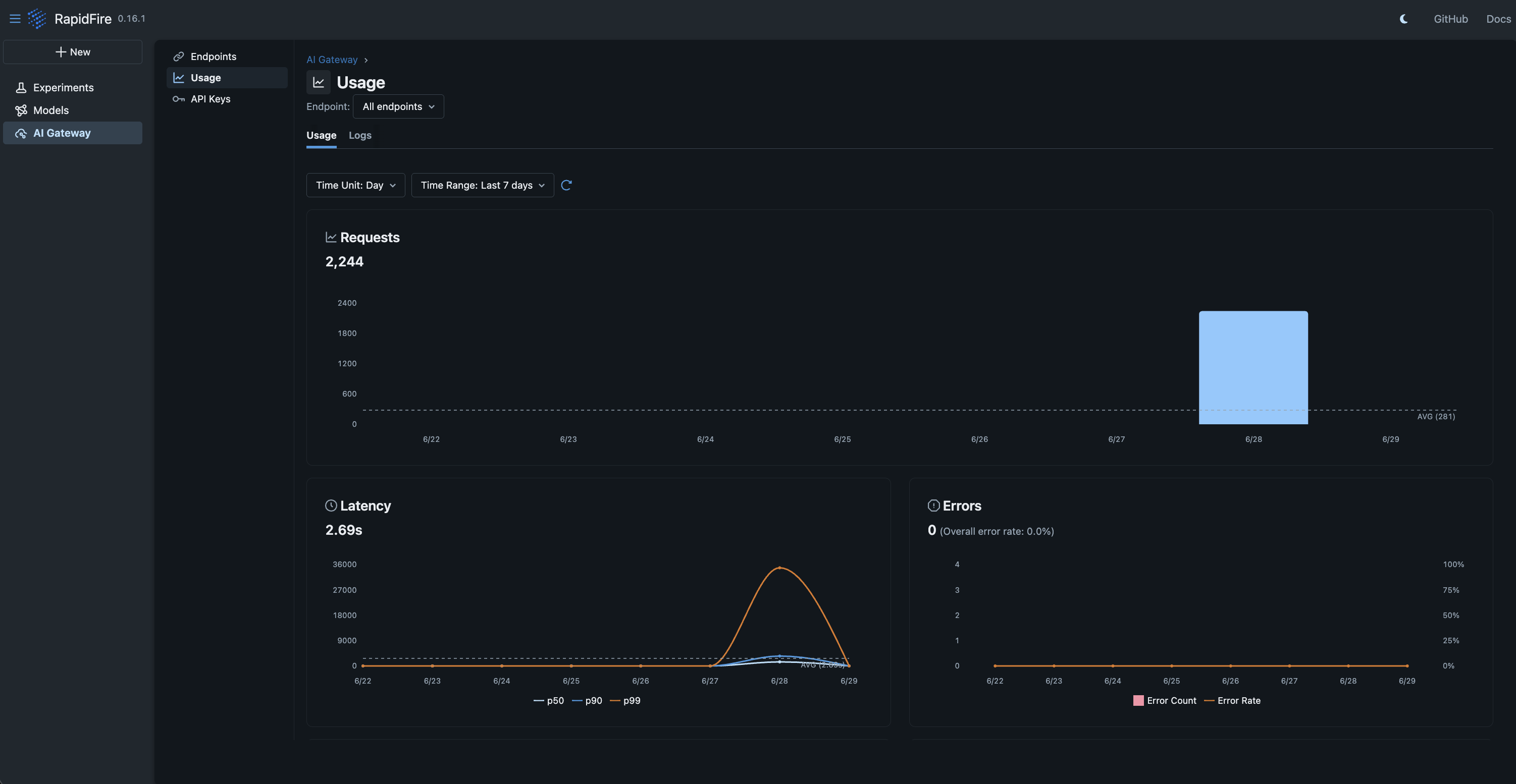 AI Gateway Usage dashboard with requests, latency, and errors